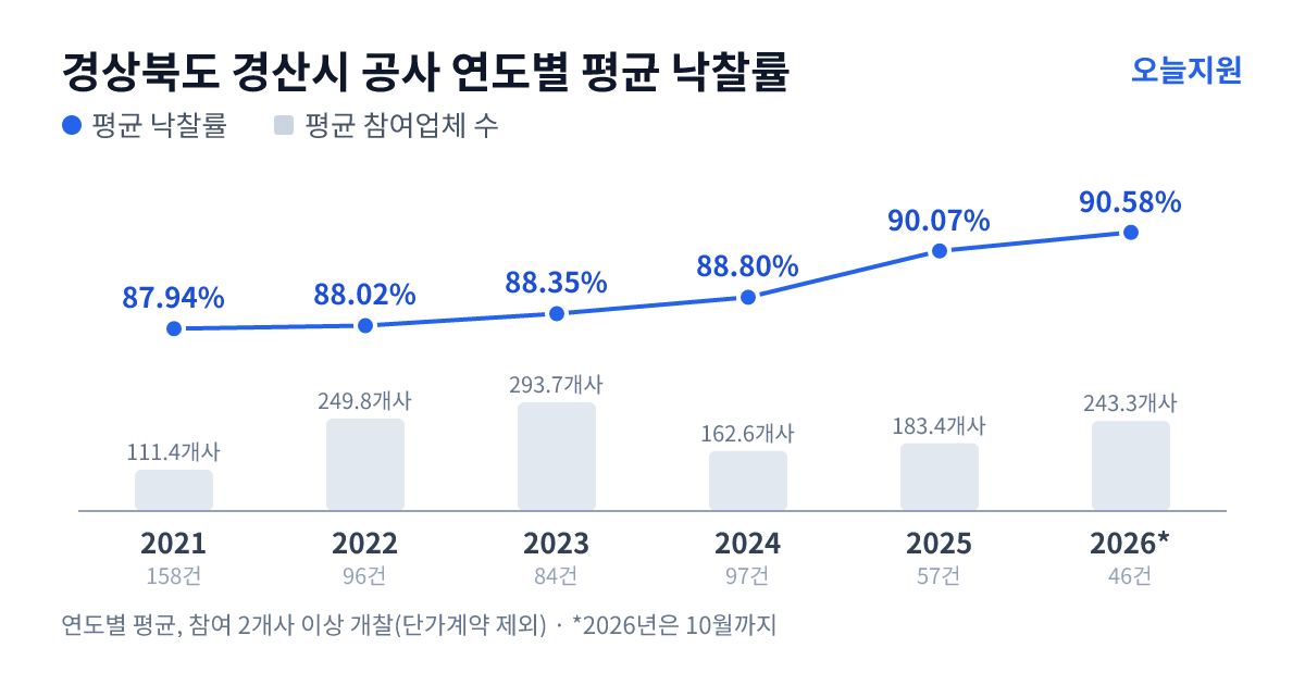 경상북도 경산시 공사 연도별 평균 낙찰률과 평균 참여업체 수 — 2021년 87.94%·111개사, 2022년 88.02%·250개사, 2023년 88.35%·294개사, 2024년 88.80%·163개사, 2025년 90.07%·183개사, 2026년 90.58%·243개사