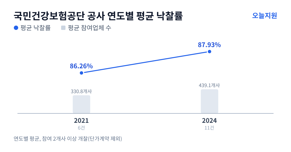 국민건강보험공단 공사 연도별 평균 낙찰률과 평균 참여업체 수 — 2021년 86.26%·331개사, 2024년 87.93%·439개사