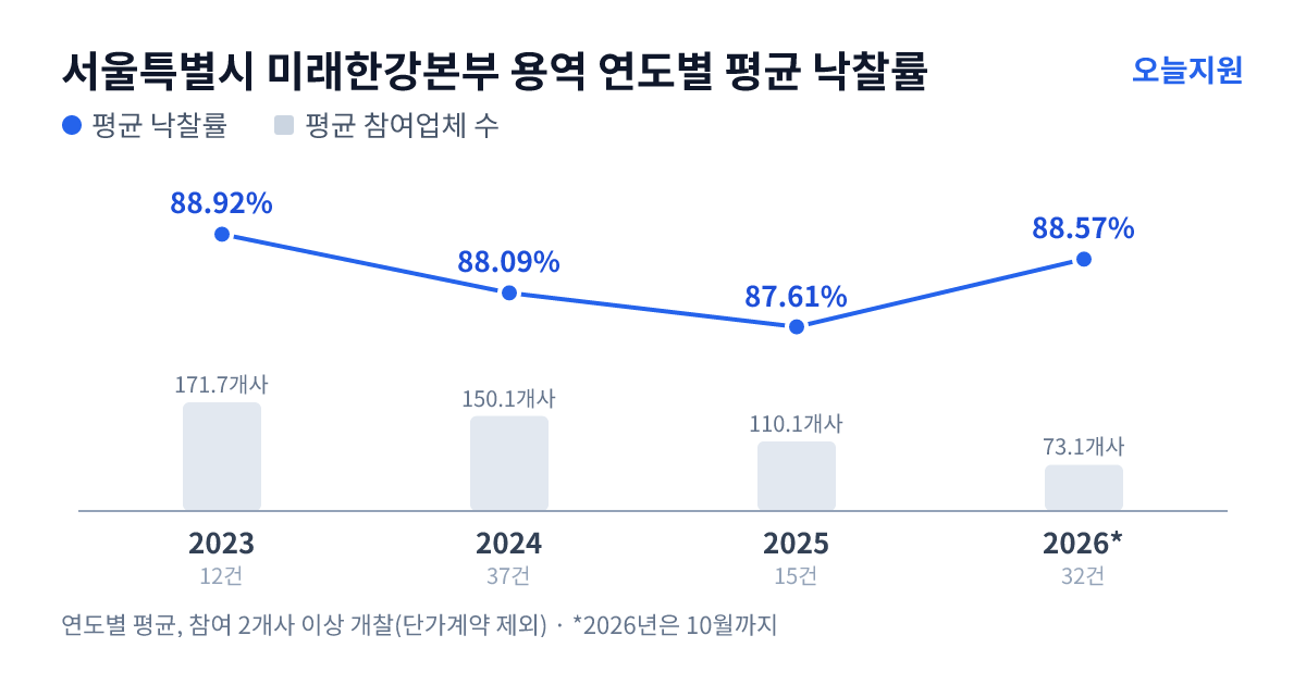 서울특별시 미래한강본부 용역 연도별 평균 낙찰률과 평균 참여업체 수 — 2023년 88.92%·172개사, 2024년 88.09%·150개사, 2025년 87.61%·110개사, 2026년 88.57%·73개사