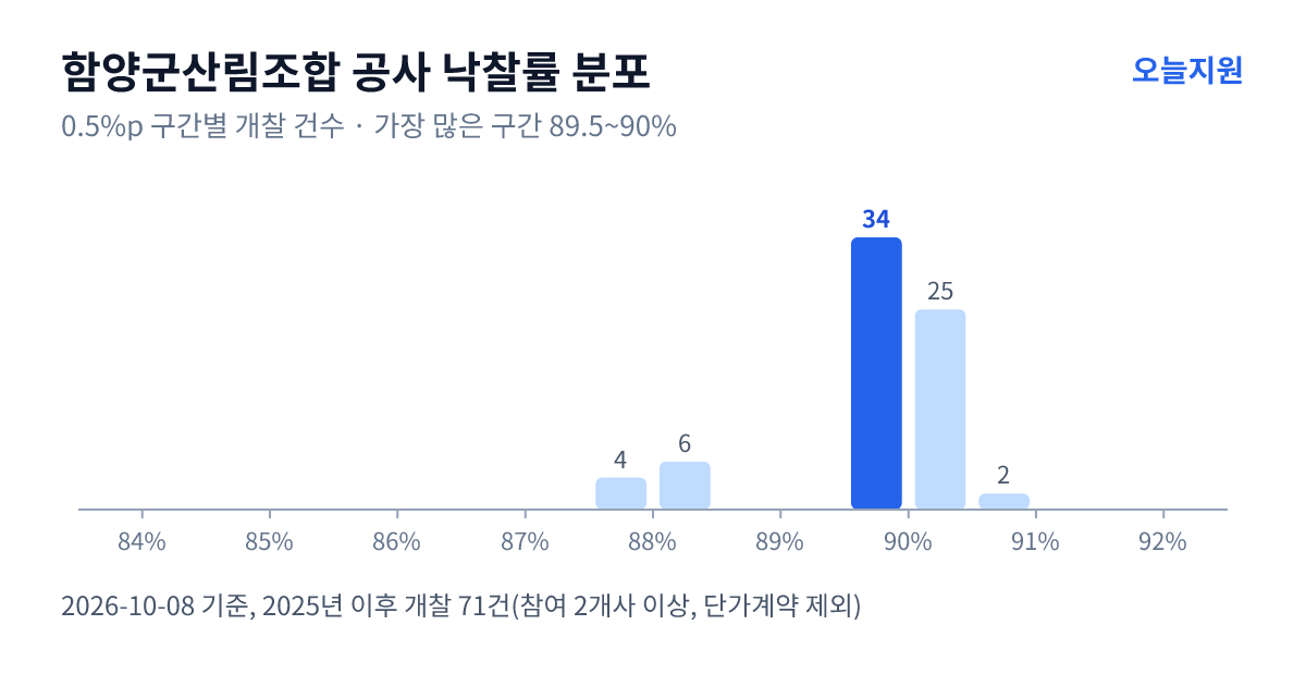 함양군산림조합 공사 낙찰률 분포 — 2025년 이후 개찰 71건, 가장 많이 몰린 구간 89.5~90%(34건)