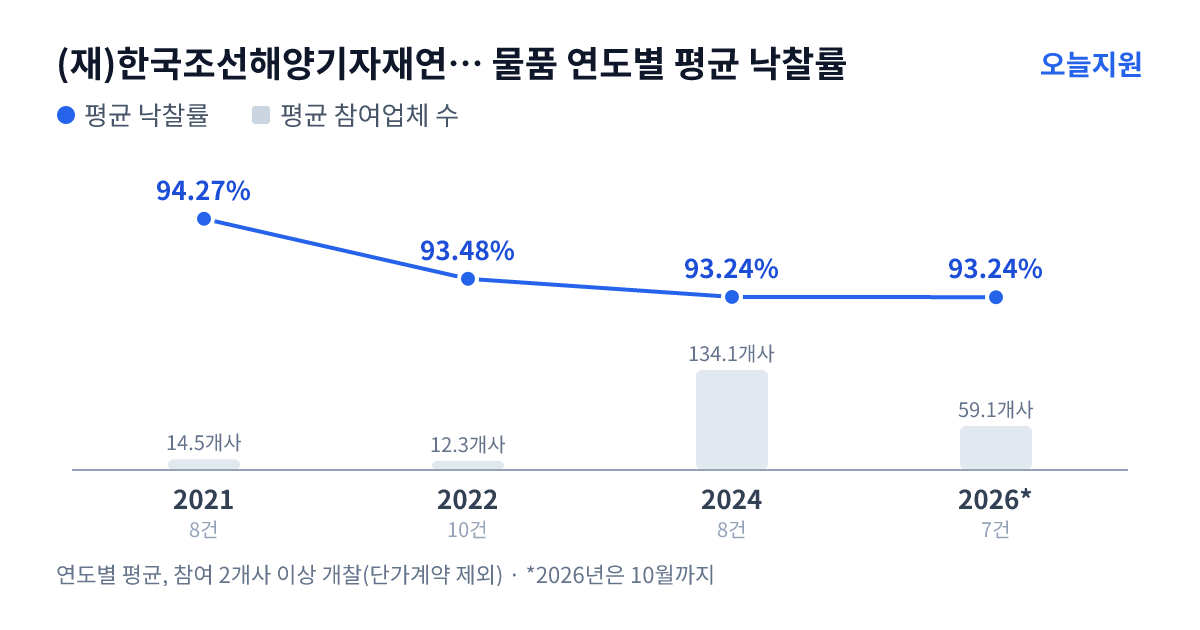 (재)한국조선해양기자재연구원 물품 연도별 평균 낙찰률과 평균 참여업체 수 — 2021년 94.27%·15개사, 2022년 93.48%·12개사, 2024년 93.24%·134개사, 2026년 93.24%·59개사