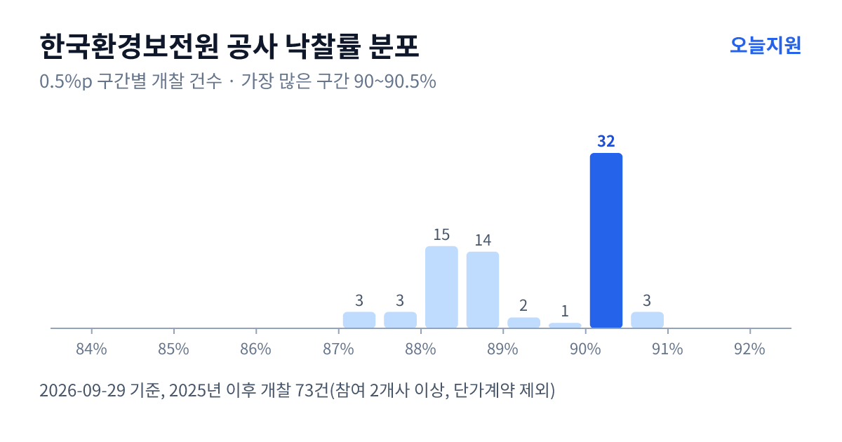 한국환경보전원 공사 낙찰률 분포 — 2025년 이후 개찰 73건, 가장 많이 몰린 구간 90~90.5%(32건)