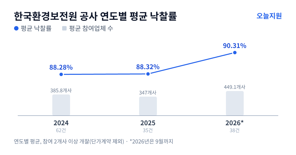 한국환경보전원 공사 연도별 평균 낙찰률과 평균 참여업체 수 — 2024년 88.28%·386개사, 2025년 88.32%·347개사, 2026년 90.31%·449개사