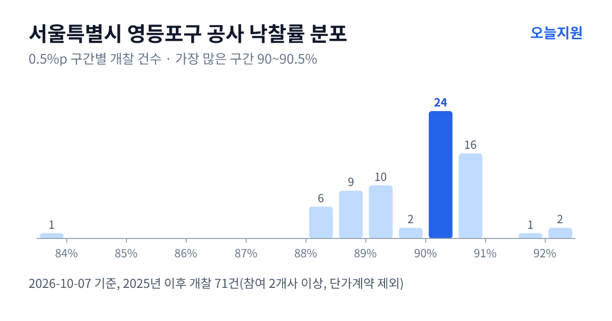 서울특별시 영등포구 공사 낙찰률 분포 — 2025년 이후 개찰 71건, 가장 많이 몰린 구간 90~90.5%(24건)