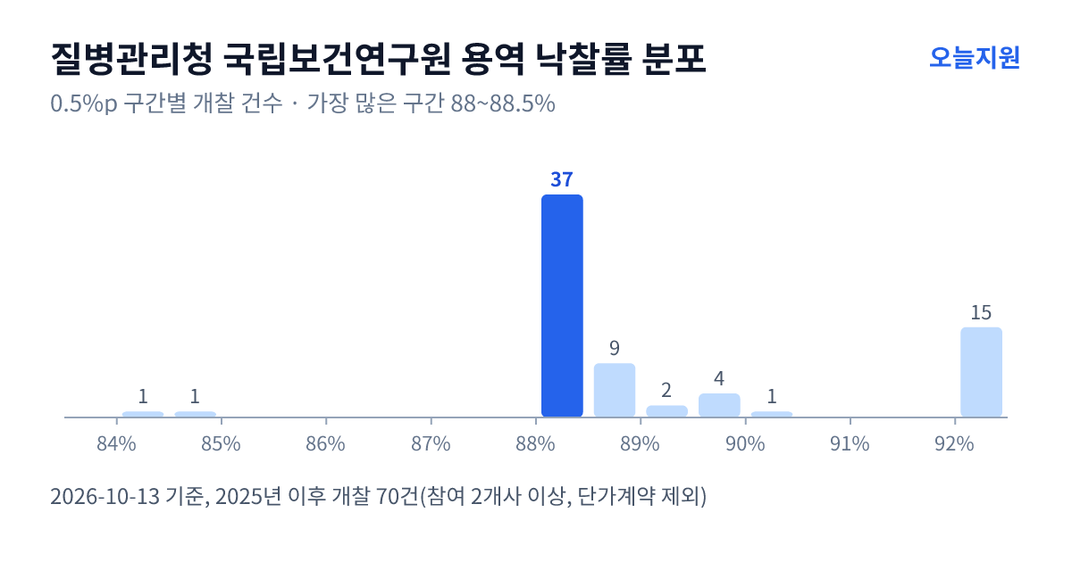 질병관리청 국립보건연구원 용역 낙찰률 분포 — 2025년 이후 개찰 70건, 가장 많이 몰린 구간 88~88.5%(37건)
