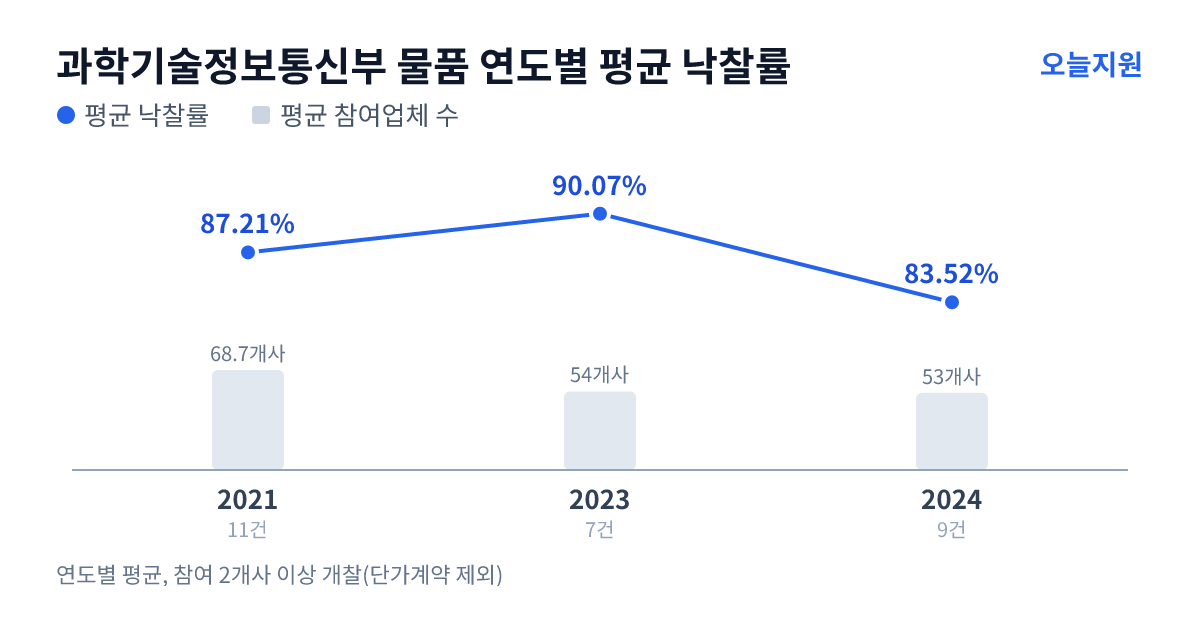 과학기술정보통신부 물품 연도별 평균 낙찰률과 평균 참여업체 수 — 2021년 87.21%·69개사, 2023년 90.07%·54개사, 2024년 83.52%·53개사