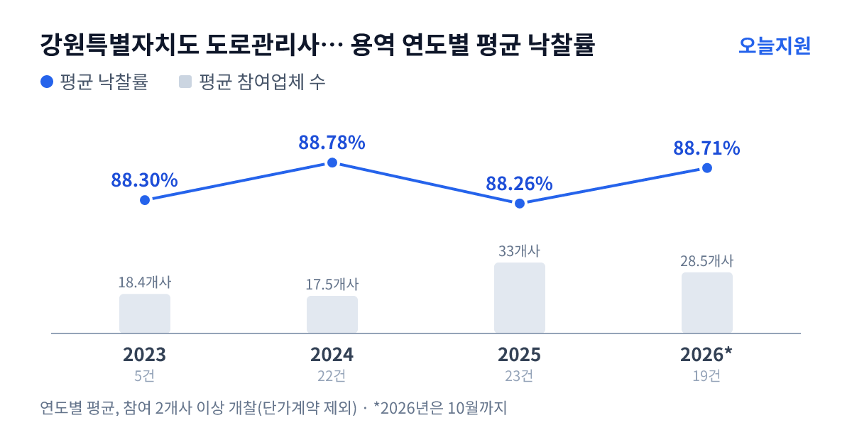 강원특별자치도 도로관리사업소 용역 연도별 평균 낙찰률과 평균 참여업체 수 — 2023년 88.30%·18개사, 2024년 88.78%·18개사, 2025년 88.26%·33개사, 2026년 88.71%·29개사