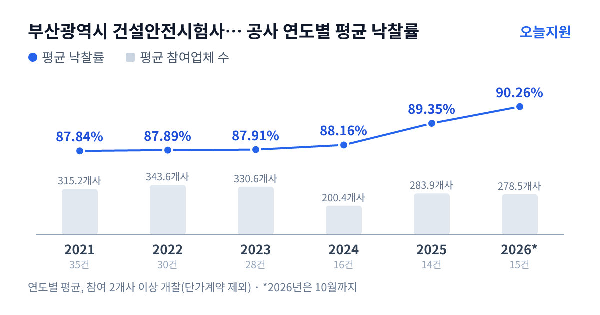부산광역시 건설안전시험사업소 공사 연도별 평균 낙찰률과 평균 참여업체 수 — 2021년 87.84%·315개사, 2022년 87.89%·344개사, 2023년 87.91%·331개사, 2024년 88.16%·200개사, 2025년 89.35%·284개사, 2026년 90.26%·279개사