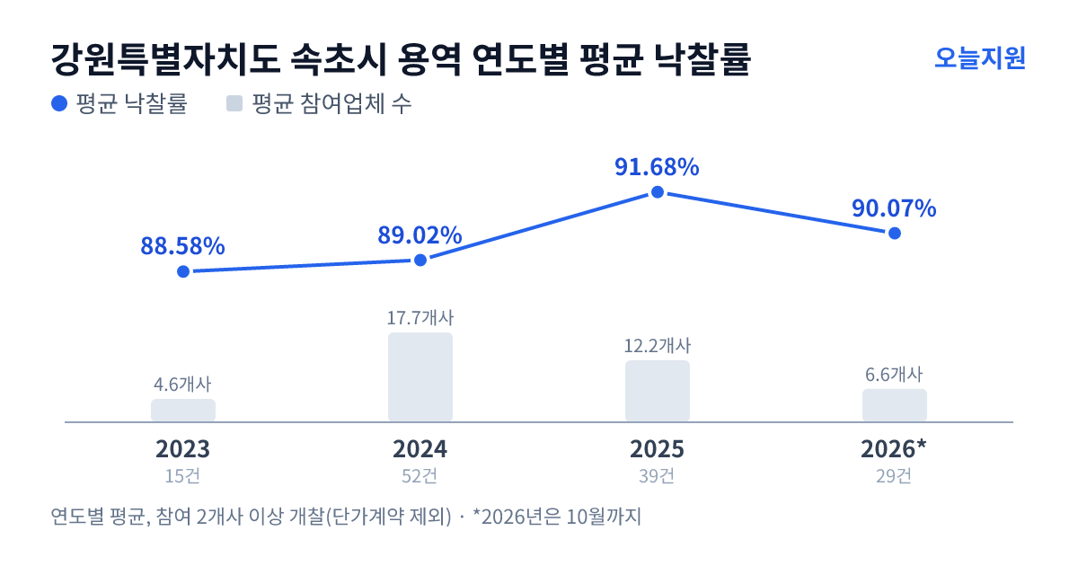 강원특별자치도 속초시 용역 연도별 평균 낙찰률과 평균 참여업체 수 — 2023년 88.58%·5개사, 2024년 89.02%·18개사, 2025년 91.68%·12개사, 2026년 90.07%·7개사