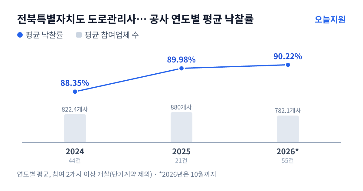 전북특별자치도 도로관리사업소 공사 연도별 평균 낙찰률과 평균 참여업체 수 — 2024년 88.35%·822개사, 2025년 89.98%·880개사, 2026년 90.22%·782개사