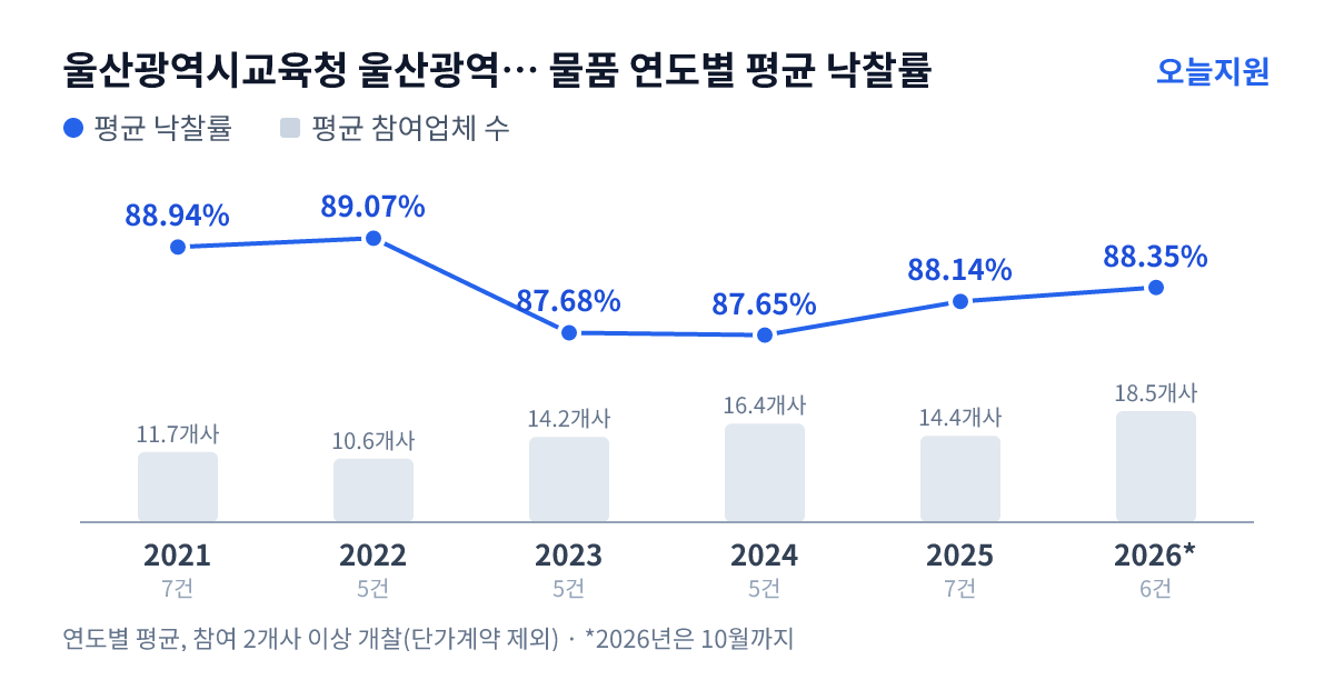 울산광역시교육청 울산광역시강북교육청 신천초등학교 물품 연도별 평균 낙찰률과 평균 참여업체 수 — 2021년 88.94%·12개사, 2022년 89.07%·11개사, 2023년 87.68%·14개사, 2024년 87.65%·16개사, 2025년 88.14%·14개사, 2026년 88.35%·19개사