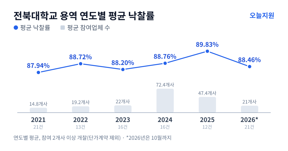 전북대학교 용역 연도별 평균 낙찰률과 평균 참여업체 수 — 2021년 87.94%·15개사, 2022년 88.72%·19개사, 2023년 88.20%·22개사, 2024년 88.76%·72개사, 2025년 89.83%·47개사, 2026년 88.46%·21개사