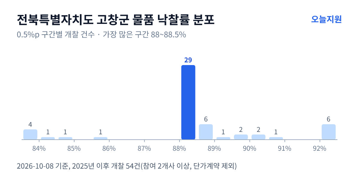 전북특별자치도 고창군 물품 낙찰률 분포 — 2025년 이후 개찰 54건, 가장 많이 몰린 구간 88~88.5%(29건)