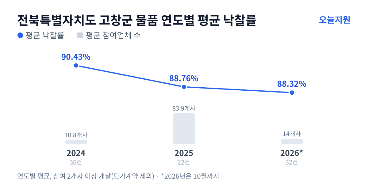 전북특별자치도 고창군 물품 연도별 평균 낙찰률과 평균 참여업체 수 — 2024년 90.43%·11개사, 2025년 88.76%·84개사, 2026년 88.32%·14개사