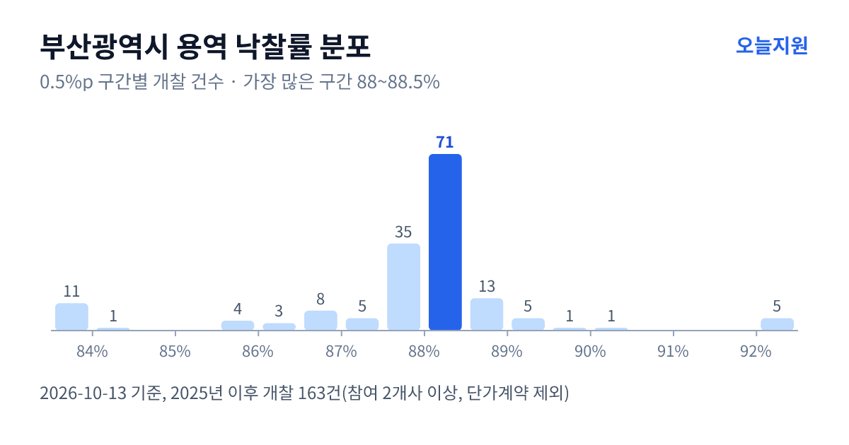 부산광역시 용역 낙찰률 분포 — 2025년 이후 개찰 163건, 가장 많이 몰린 구간 88~88.5%(71건)