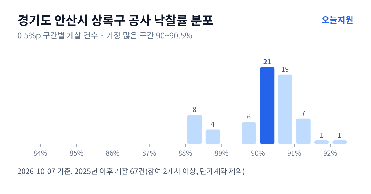 경기도 안산시 상록구 공사 낙찰률 분포 — 2025년 이후 개찰 67건, 가장 많이 몰린 구간 90~90.5%(21건)