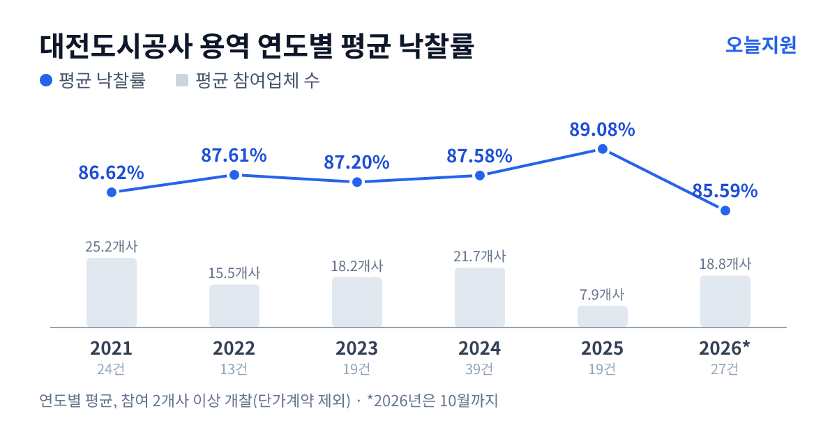 대전도시공사 용역 연도별 평균 낙찰률과 평균 참여업체 수 — 2021년 86.62%·25개사, 2022년 87.61%·16개사, 2023년 87.20%·18개사, 2024년 87.58%·22개사, 2025년 89.08%·8개사, 2026년 85.59%·19개사