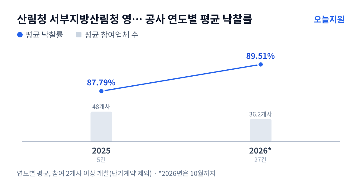 산림청 서부지방산림청 영암국유림관리소 공사 연도별 평균 낙찰률과 평균 참여업체 수 — 2025년 87.79%·48개사, 2026년 89.51%·36개사