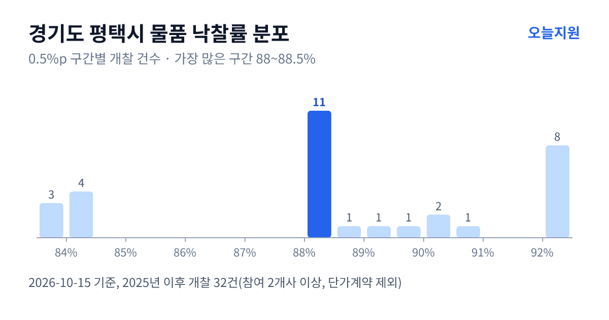 경기도 평택시 물품 낙찰률 분포 — 2025년 이후 개찰 32건, 가장 많이 몰린 구간 88~88.5%(11건)