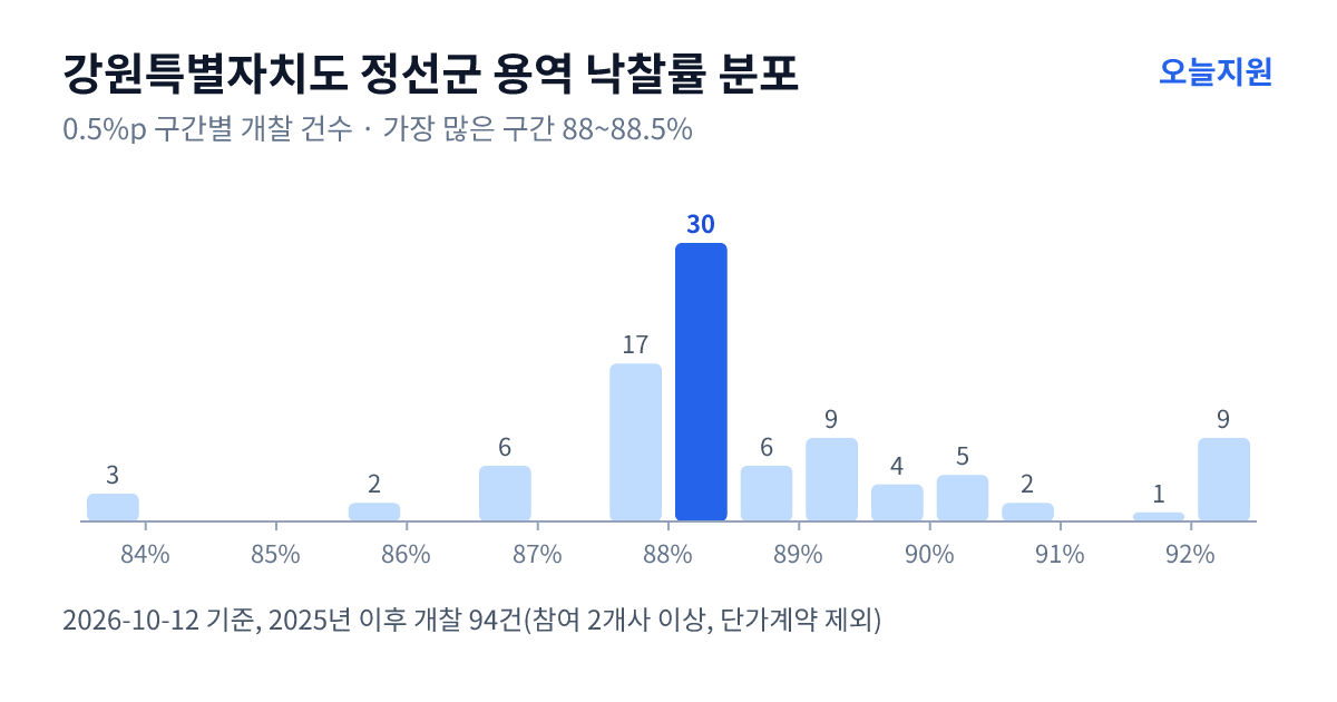 강원특별자치도 정선군 용역 낙찰률 분포 — 2025년 이후 개찰 94건, 가장 많이 몰린 구간 88~88.5%(30건)