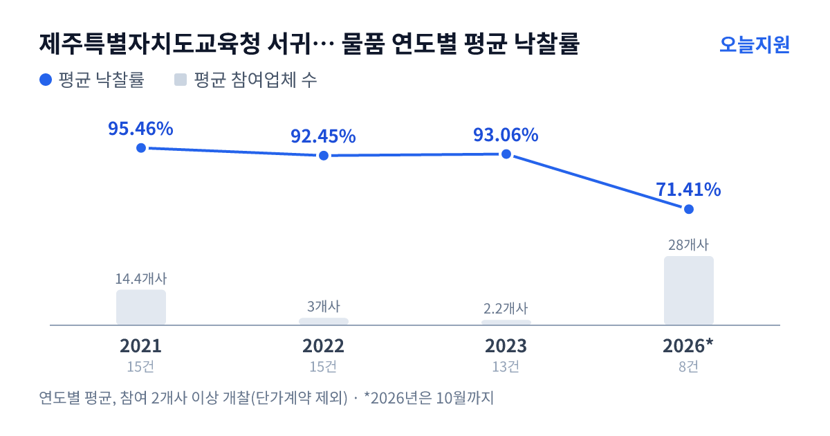 제주특별자치도교육청 서귀포시교육지원청 물품 연도별 평균 낙찰률과 평균 참여업체 수 — 2021년 95.46%·14개사, 2022년 92.45%·3개사, 2023년 93.06%·2개사, 2026년 71.41%·28개사
