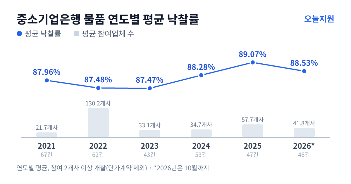 중소기업은행 물품 연도별 평균 낙찰률과 평균 참여업체 수 — 2021년 87.96%·22개사, 2022년 87.48%·130개사, 2023년 87.47%·33개사, 2024년 88.28%·35개사, 2025년 89.07%·58개사, 2026년 88.53%·42개사