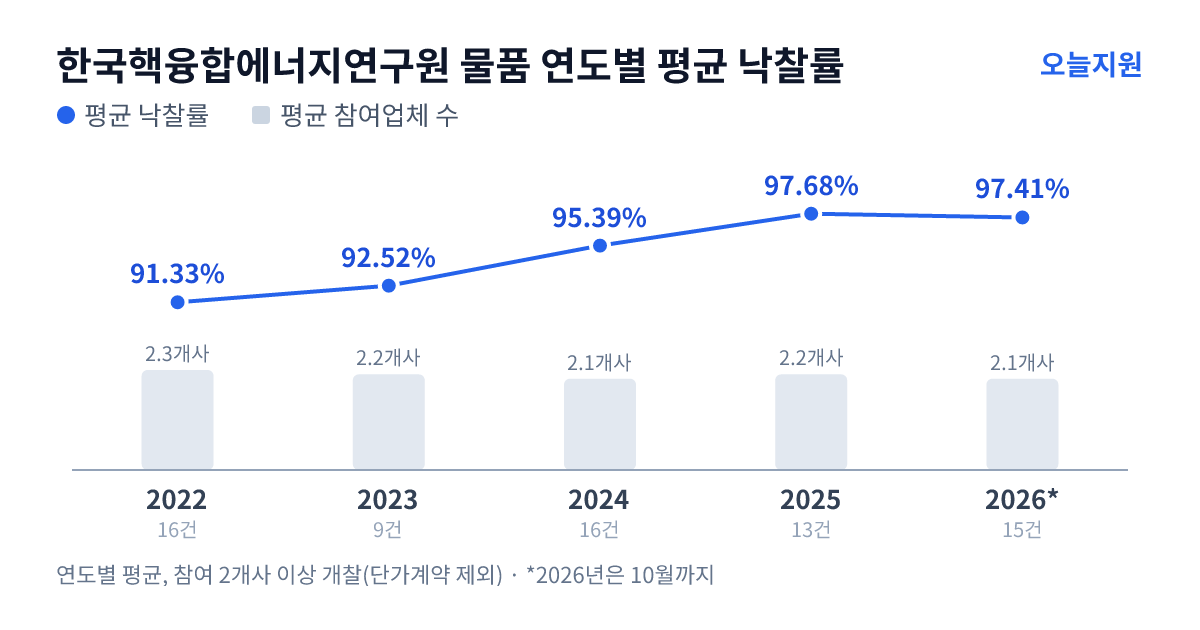 한국핵융합에너지연구원 물품 연도별 평균 낙찰률과 평균 참여업체 수 — 2022년 91.33%·2개사, 2023년 92.52%·2개사, 2024년 95.39%·2개사, 2025년 97.68%·2개사, 2026년 97.41%·2개사