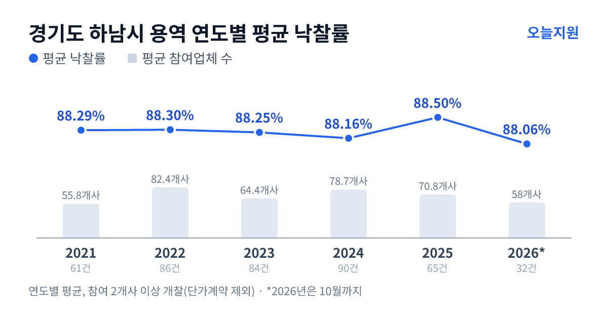경기도 하남시 용역 연도별 평균 낙찰률과 평균 참여업체 수 — 2021년 88.29%·56개사, 2022년 88.30%·82개사, 2023년 88.25%·64개사, 2024년 88.16%·79개사, 2025년 88.50%·71개사, 2026년 88.06%·58개사