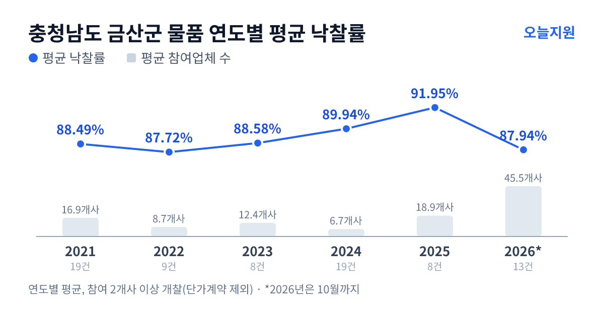 충청남도 금산군 물품 연도별 평균 낙찰률과 평균 참여업체 수 — 2021년 88.49%·17개사, 2022년 87.72%·9개사, 2023년 88.58%·12개사, 2024년 89.94%·7개사, 2025년 91.95%·19개사, 2026년 87.94%·46개사