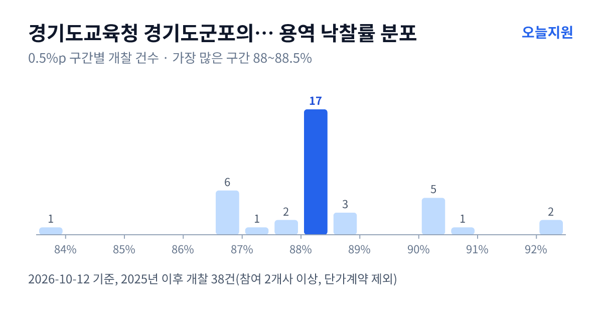 경기도교육청 경기도군포의왕교육지원청 용역 낙찰률 분포 — 2025년 이후 개찰 38건, 가장 많이 몰린 구간 88~88.5%(17건)
