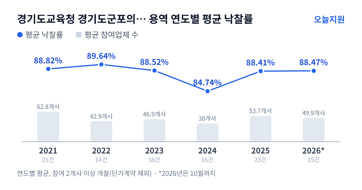 경기도교육청 경기도군포의왕교육지원청 용역 연도별 평균 낙찰률과 평균 참여업체 수 — 2021년 88.82%·63개사, 2022년 89.64%·43개사, 2023년 88.52%·47개사, 2024년 84.74%·38개사, 2025년 88.41%·54개사, 2026년 88.47%·50개사