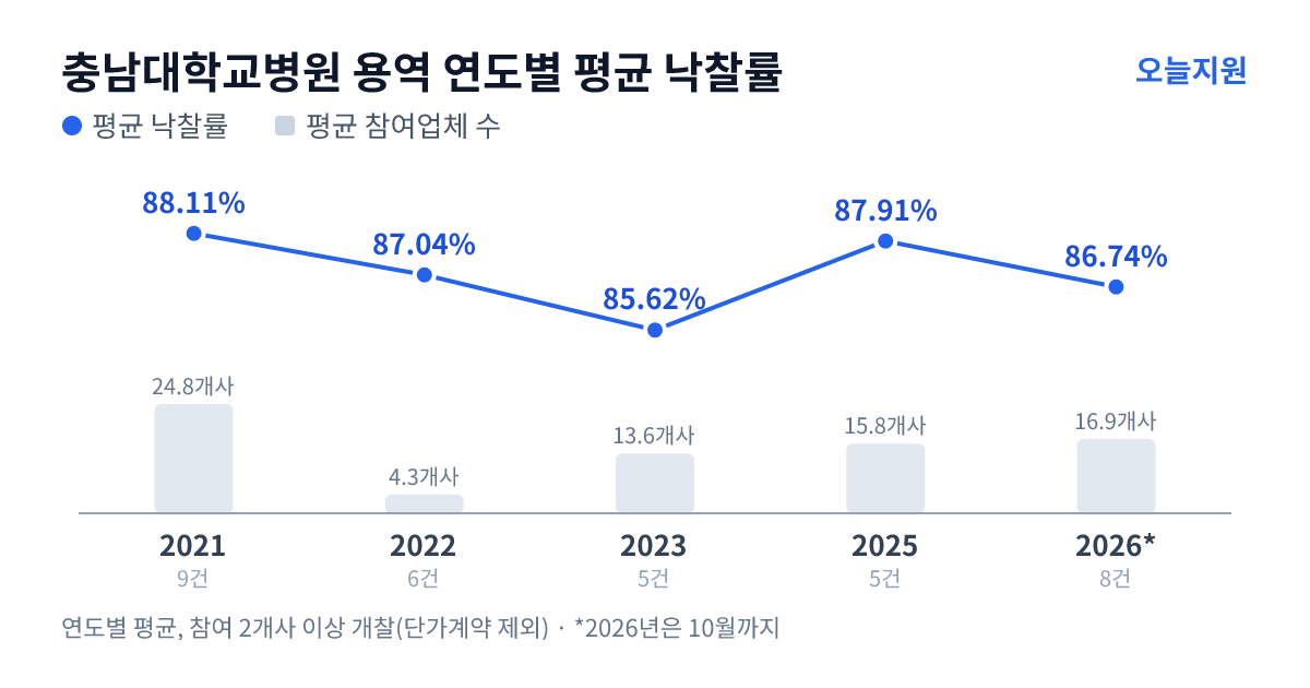 충남대학교병원 용역 연도별 평균 낙찰률과 평균 참여업체 수 — 2021년 88.11%·25개사, 2022년 87.04%·4개사, 2023년 85.62%·14개사, 2025년 87.91%·16개사, 2026년 86.74%·17개사