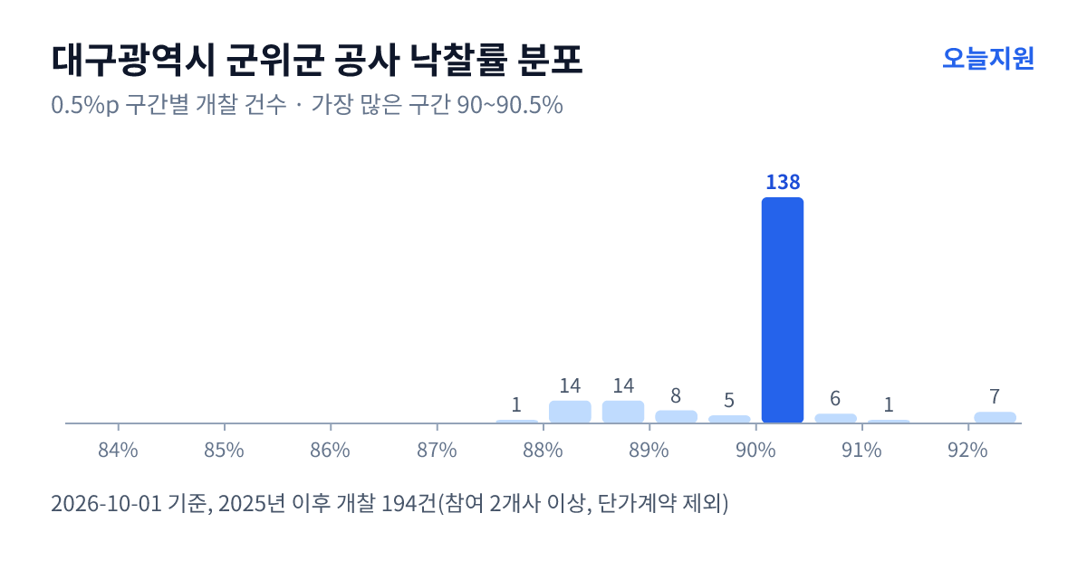 대구광역시 군위군 공사 낙찰률 분포 — 2025년 이후 개찰 194건, 가장 많이 몰린 구간 90~90.5%(138건)