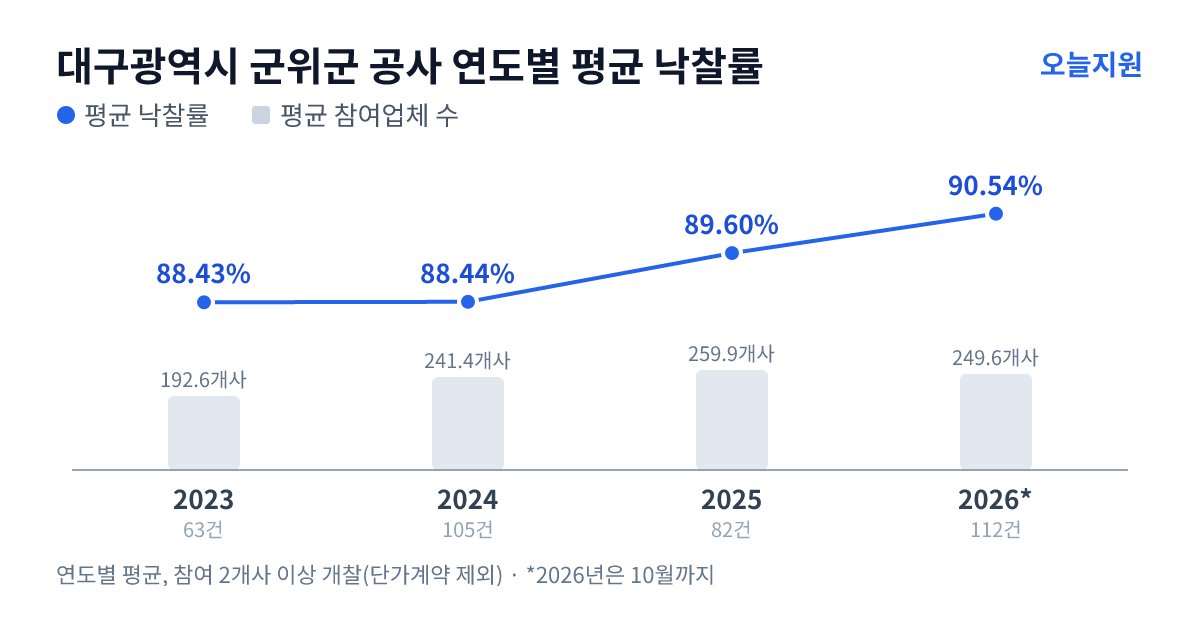 대구광역시 군위군 공사 연도별 평균 낙찰률과 평균 참여업체 수 — 2023년 88.43%·193개사, 2024년 88.44%·241개사, 2025년 89.60%·260개사, 2026년 90.54%·250개사