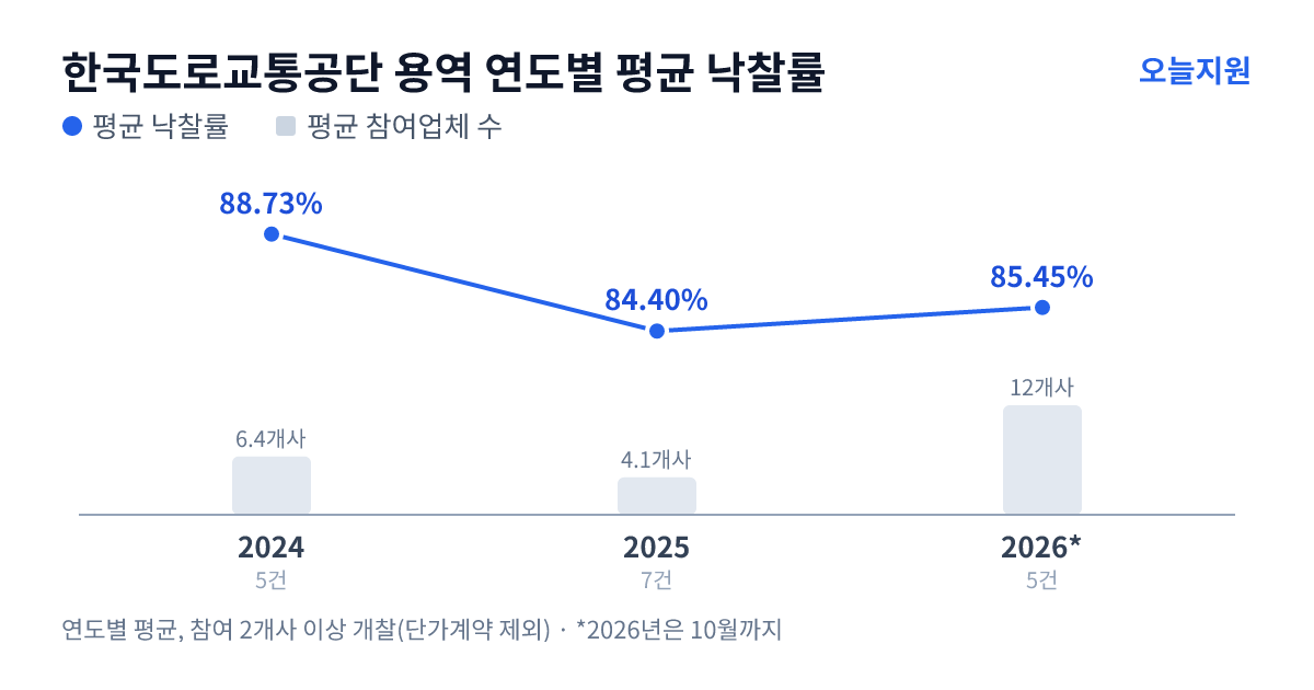 한국도로교통공단 용역 연도별 평균 낙찰률과 평균 참여업체 수 — 2024년 88.73%·6개사, 2025년 84.40%·4개사, 2026년 85.45%·12개사