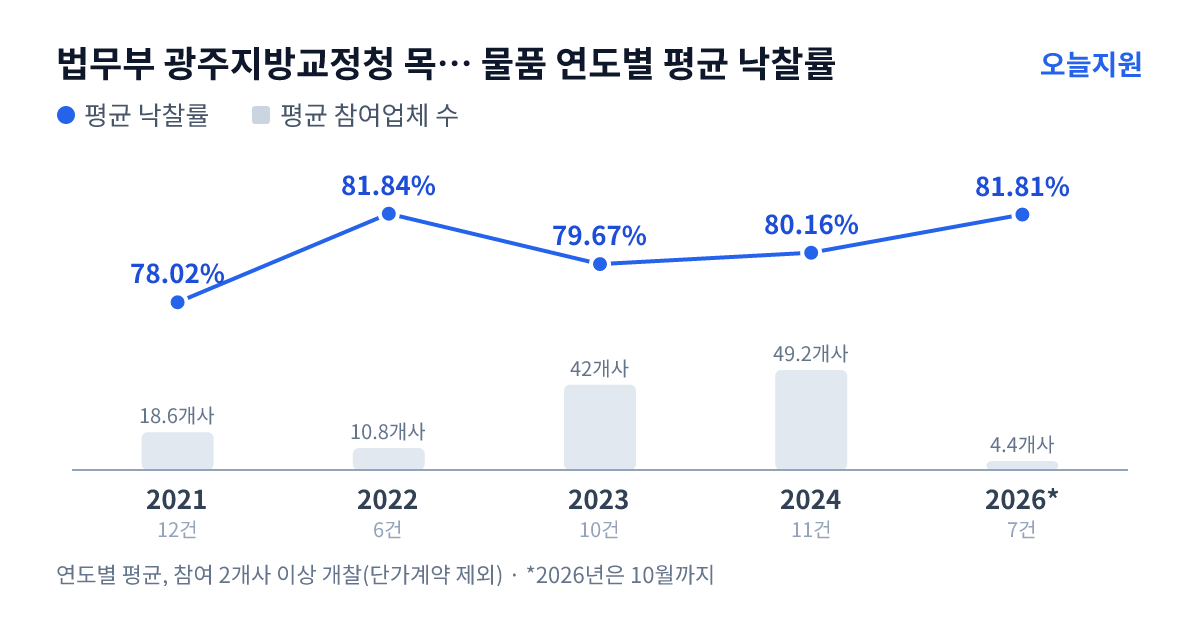 법무부 광주지방교정청 목포교도소 물품 연도별 평균 낙찰률과 평균 참여업체 수 — 2021년 78.02%·19개사, 2022년 81.84%·11개사, 2023년 79.67%·42개사, 2024년 80.16%·49개사, 2026년 81.81%·4개사