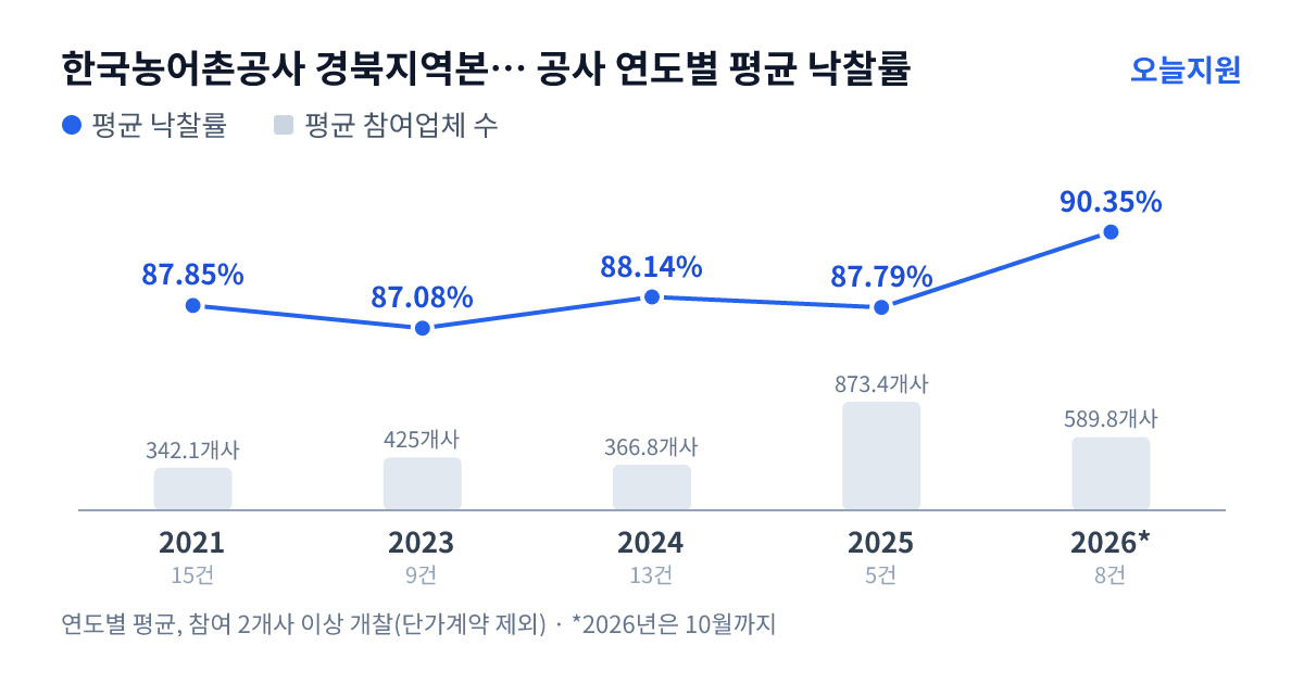 한국농어촌공사 경북지역본부 경주지사 공사 연도별 평균 낙찰률과 평균 참여업체 수 — 2021년 87.85%·342개사, 2023년 87.08%·425개사, 2024년 88.14%·367개사, 2025년 87.79%·873개사, 2026년 90.35%·590개사