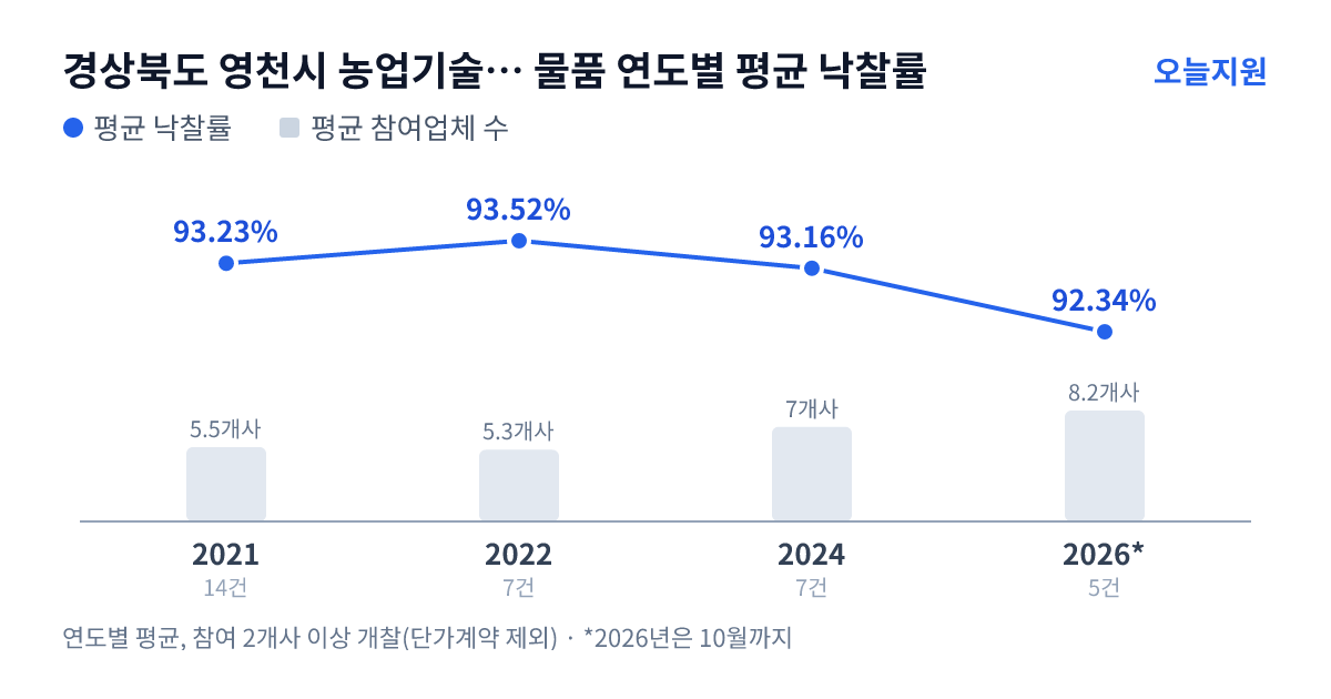경상북도 영천시 농업기술센터 물품 연도별 평균 낙찰률과 평균 참여업체 수 — 2021년 93.23%·6개사, 2022년 93.52%·5개사, 2024년 93.16%·7개사, 2026년 92.34%·8개사
