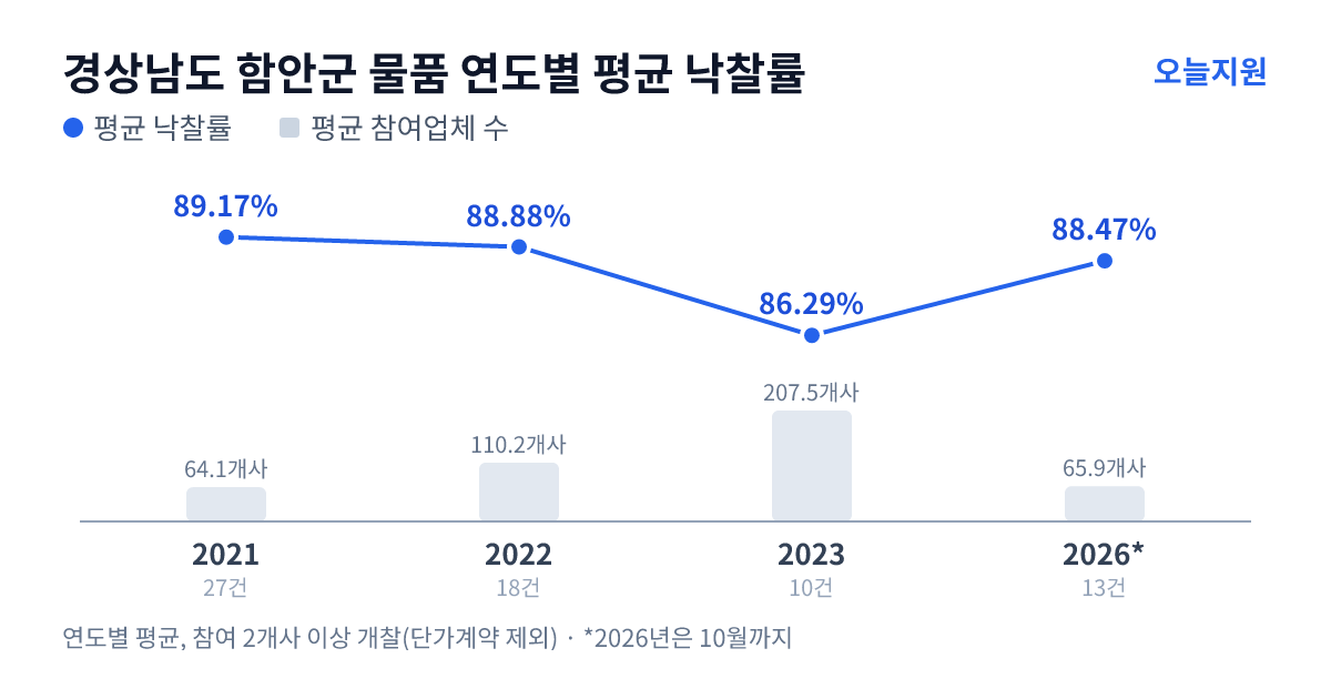 경상남도 함안군 물품 연도별 평균 낙찰률과 평균 참여업체 수 — 2021년 89.17%·64개사, 2022년 88.88%·110개사, 2023년 86.29%·208개사, 2026년 88.47%·66개사
