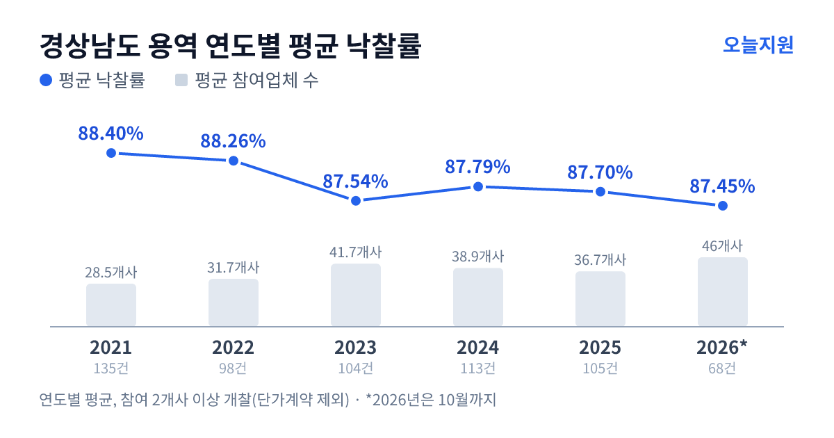 경상남도 용역 연도별 평균 낙찰률과 평균 참여업체 수 — 2021년 88.40%·29개사, 2022년 88.26%·32개사, 2023년 87.54%·42개사, 2024년 87.79%·39개사, 2025년 87.70%·37개사, 2026년 87.45%·46개사
