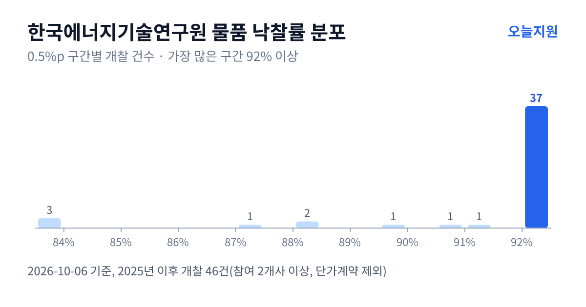 한국에너지기술연구원 물품 낙찰률 분포 — 2025년 이후 개찰 46건, 가장 많이 몰린 구간 92% 이상(37건)
