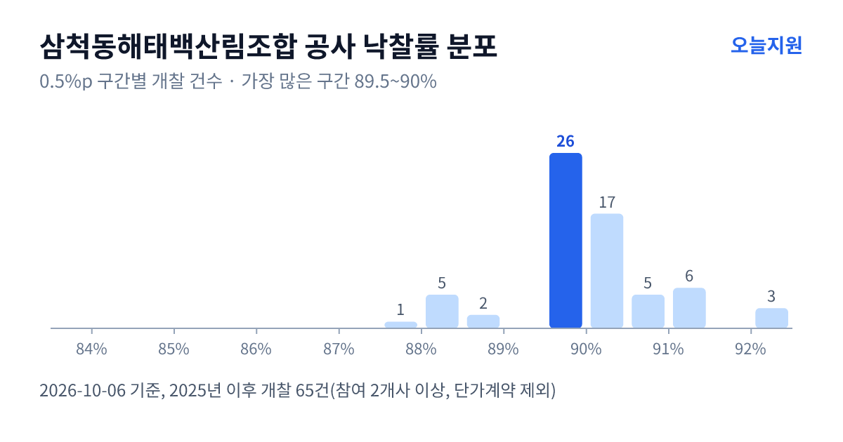 삼척동해태백산림조합 공사 낙찰률 분포 — 2025년 이후 개찰 65건, 가장 많이 몰린 구간 89.5~90%(26건)