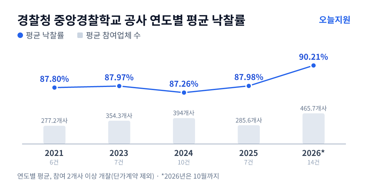 경찰청 중앙경찰학교 공사 연도별 평균 낙찰률과 평균 참여업체 수 — 2021년 87.80%·277개사, 2023년 87.97%·354개사, 2024년 87.26%·394개사, 2025년 87.98%·286개사, 2026년 90.21%·466개사