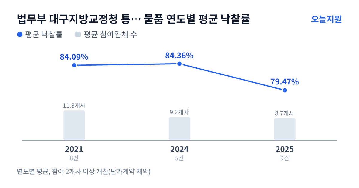 법무부 대구지방교정청 통영구치소 물품 연도별 평균 낙찰률과 평균 참여업체 수 — 2021년 84.09%·12개사, 2024년 84.36%·9개사, 2025년 79.47%·9개사