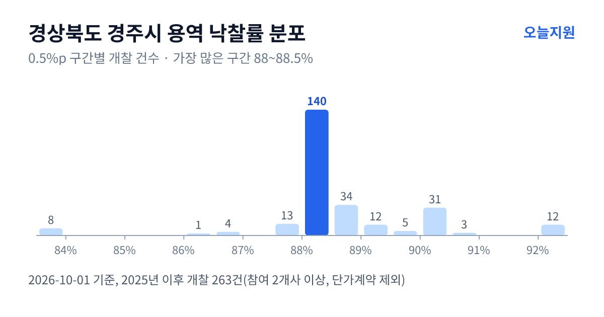 경상북도 경주시 용역 낙찰률 분포 — 2025년 이후 개찰 263건, 가장 많이 몰린 구간 88~88.5%(140건)