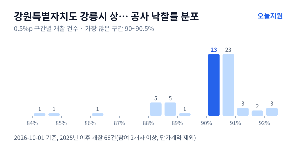 강원특별자치도 강릉시 상하수도사업소 공사 낙찰률 분포 — 2025년 이후 개찰 68건, 가장 많이 몰린 구간 90~90.5%(23건)