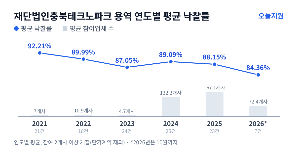 재단법인충북테크노파크 용역 연도별 평균 낙찰률과 평균 참여업체 수 — 2021년 92.21%·7개사, 2022년 89.99%·11개사, 2023년 87.05%·5개사, 2024년 89.09%·132개사, 2025년 88.15%·167개사, 2026년 84.36%·72개사