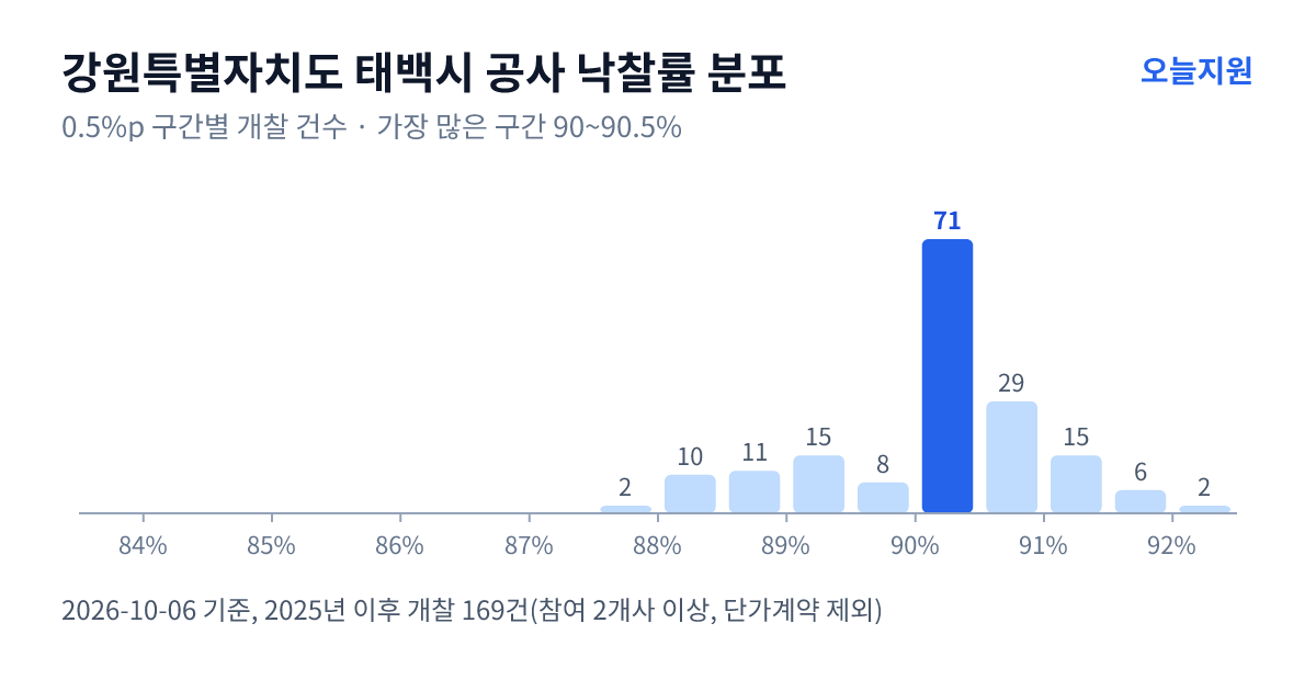강원특별자치도 태백시 공사 낙찰률 분포 — 2025년 이후 개찰 169건, 가장 많이 몰린 구간 90~90.5%(71건)