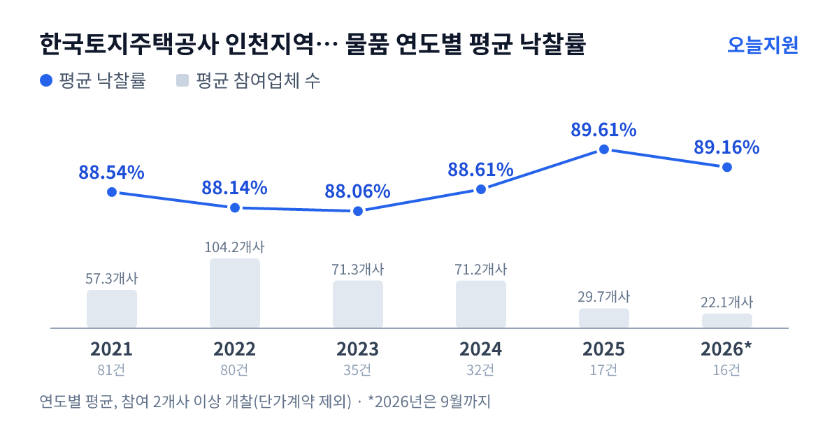 한국토지주택공사 인천지역본부 물품 연도별 평균 낙찰률과 평균 참여업체 수 — 2021년 88.54%·57개사, 2022년 88.14%·104개사, 2023년 88.06%·71개사, 2024년 88.61%·71개사, 2025년 89.61%·30개사, 2026년 89.16%·22개사