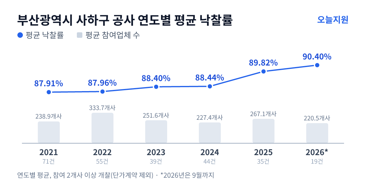 부산광역시 사하구 공사 연도별 평균 낙찰률과 평균 참여업체 수 — 2021년 87.91%·239개사, 2022년 87.96%·334개사, 2023년 88.40%·252개사, 2024년 88.44%·227개사, 2025년 89.82%·267개사, 2026년 90.40%·221개사